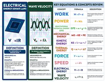 A piece of content showing two book marks for electrical energy &amp; wave velocity as well as a reference chart for physical science equations including work, power, and force. Content includes equations, examples and definitions.