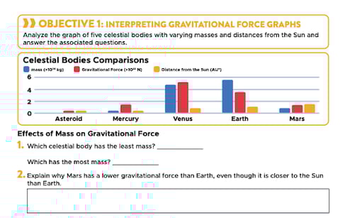 An image of an objective from the worksheet Field Training: Gravitational Force. The objective is interpreting gravitational force graphs with bar graph comparing mass, gravitational force, and distance of celestial bodies, accompanied by questions analyzing these relationships.