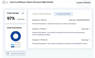 Image of the classroom performance for search and rescue: atomic structure depicting the class average of 97%, a class submission chart, and a breakdown of standards